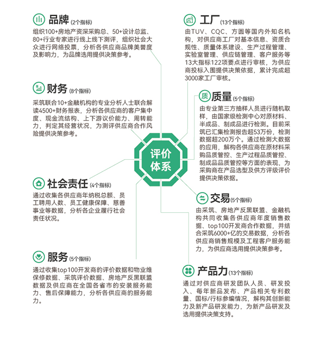 采筑2022供应商综合指数SCI重磅发布！bob获评“三星供应商”